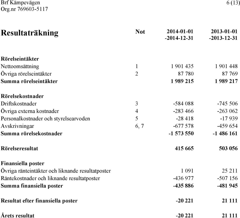 939 Avskrivningar 6, 7-677 578-459 654 Summa rörelsekostnader -1 573 550-1 486 161 Rörelseresultat 415 665 503 056 Finansiella poster Övriga ränteintäkter och liknande