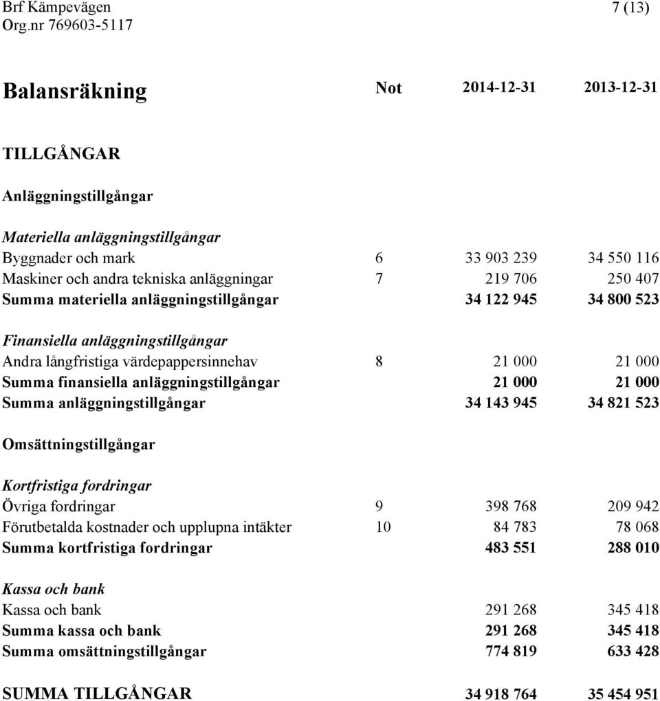 anläggningstillgångar 21 000 21 000 Summa anläggningstillgångar 34 143 945 34 821 523 Omsättningstillgångar Kortfristiga fordringar Övriga fordringar 9 398 768 209 942 Förutbetalda kostnader och