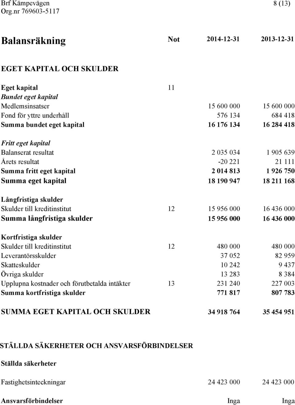 18 211 168 Långfristiga skulder Skulder till kreditinstitut 12 15 956 000 16 436 000 Summa långfristiga skulder 15 956 000 16 436 000 Kortfristiga skulder Skulder till kreditinstitut 12 480 000 480