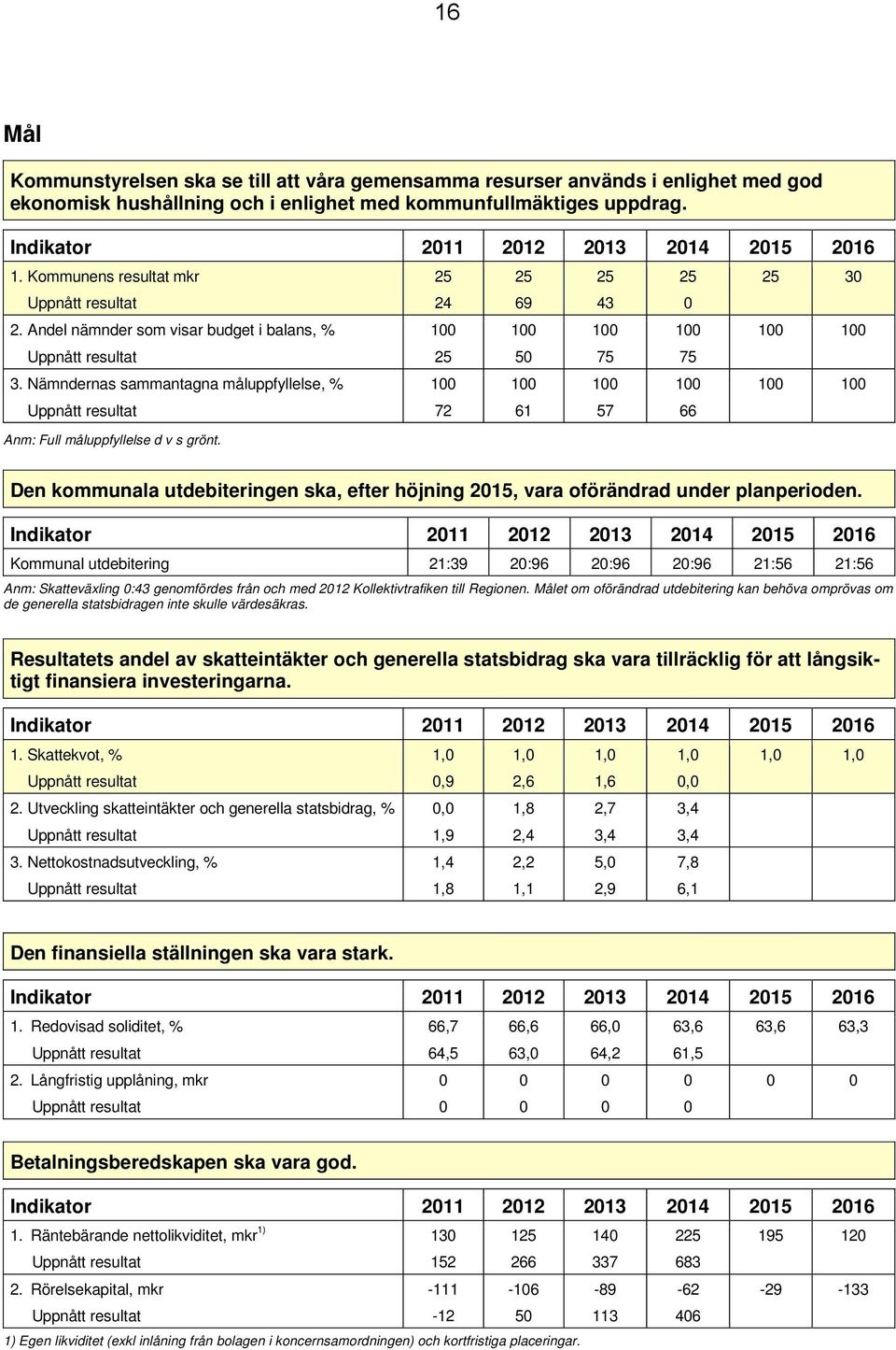 Nämndernas sammantagna måluppfyllelse, % Uppnått resultat Anm: Full måluppfyllelse d v s grönt.