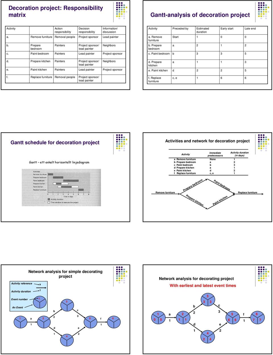 Remove furniture b. Prepare bedroom Preceded by Start a Estimated duration Early start 0 Late end 0 c. Paint bedroom Lead painter Project sponsor c. Paint bedroom b 5 d. e. Prepare kitchen Paint kitchen Project sponsor/ lead painter Lead painter Neighbors Project sponsor d.
