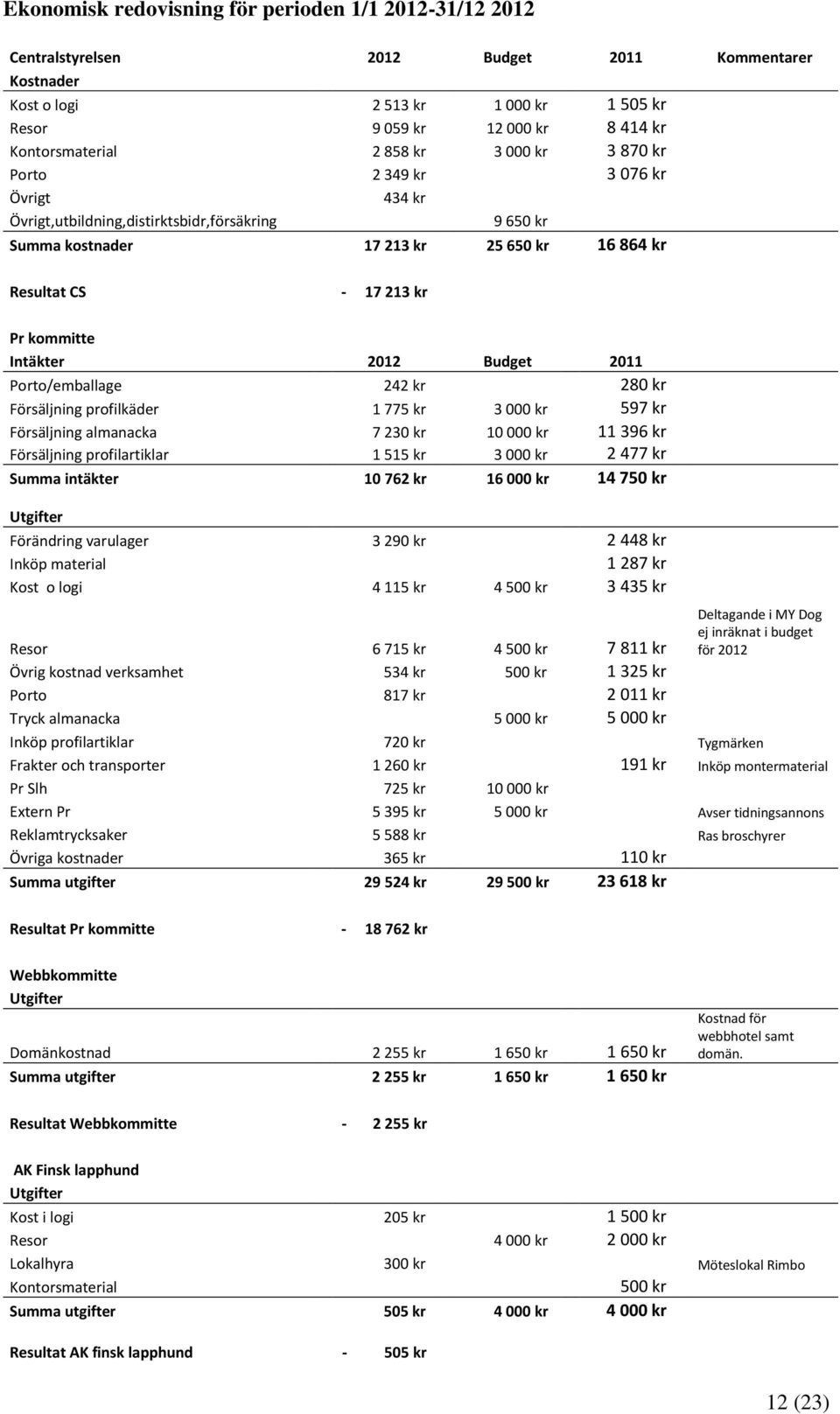 Intäkter 2012 Budget 2011 Porto/emballage 242 kr 280 kr Försäljning profilkäder 1 775 kr 3 000 kr 597 kr Försäljning almanacka 7 230 kr 10 000 kr 11 396 kr Försäljning profilartiklar 1 515 kr 3 000