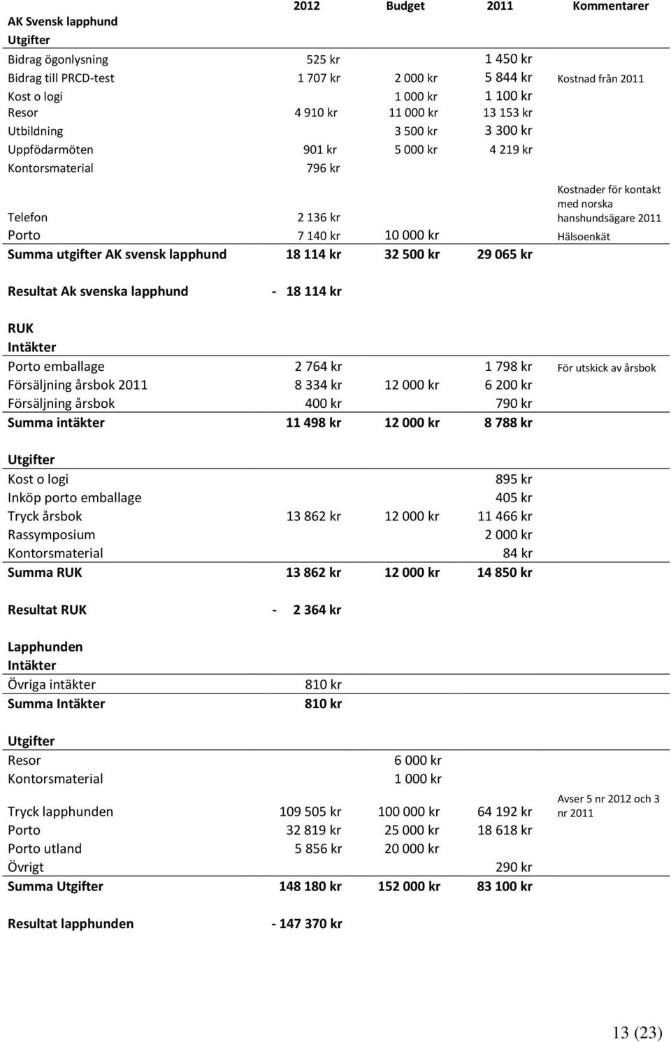 kr Hälsoenkät Summa utgifter AK svensk lapphund 18 114 kr 32 500 kr 29 065 kr Resultat Ak svenska lapphund - 18 114 kr RUK Intäkter Porto emballage 2 764 kr 1 798 kr För utskick av årsbok Försäljning