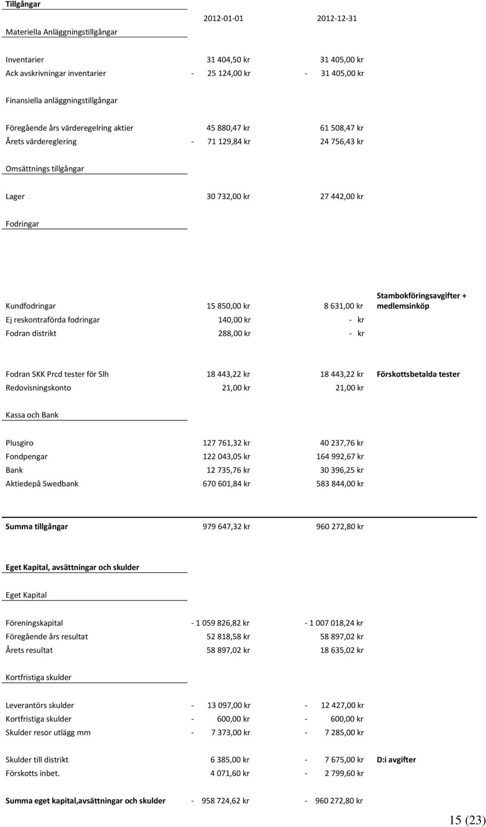 850,00 kr 8 631,00 kr Ej reskontraförda fodringar 140,00 kr - kr Fodran distrikt 288,00 kr - kr Stambokföringsavgifter + medlemsinköp Fodran SKK Prcd tester för Slh 18 443,22 kr 18 443,22 kr