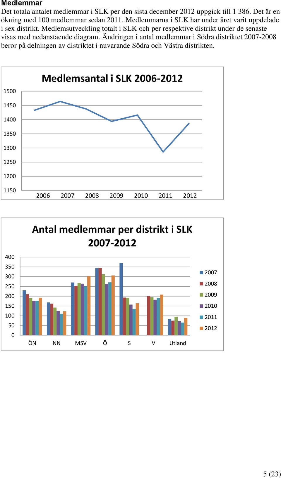 Ändringen i antal medlemmar i Södra distriktet 2007-2008 beror på delningen av distriktet i nuvarande Södra och Västra distrikten.