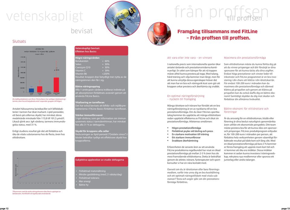 Antalet hälsosamma lactobaciller och bifidobakterier i tarmen har ökat markant. Lipid-peroxider, ett bevis på cellernas skydd, har minskat; deras medelvärde minskade från 115,8 till 101,5 µmol/l.