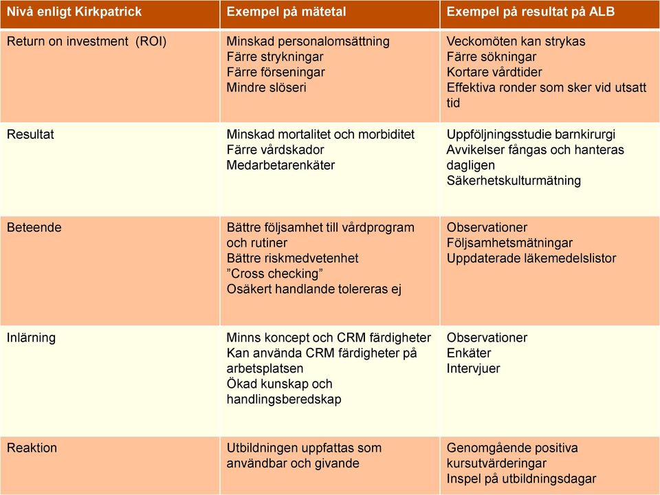 fångas och hanteras dagligen Säkerhetskulturmätning Beteende Bättre följsamhet till vårdprogram och rutiner Bättre riskmedvetenhet Cross checking Osäkert handlande tolereras ej Observationer