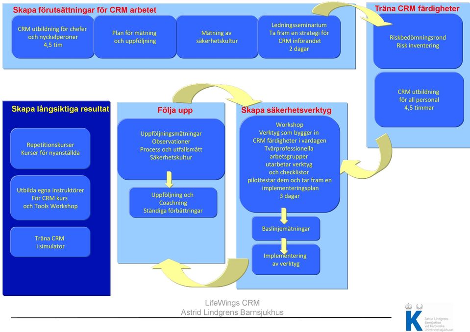 Kurser för nyanställda Utbilda egna instruktörer För CRM kurs och Tools Workshop Uppföljningsmätningar Observationer Process och utfallsmått Säkerhetskultur Uppföljning och Coachning Ständiga