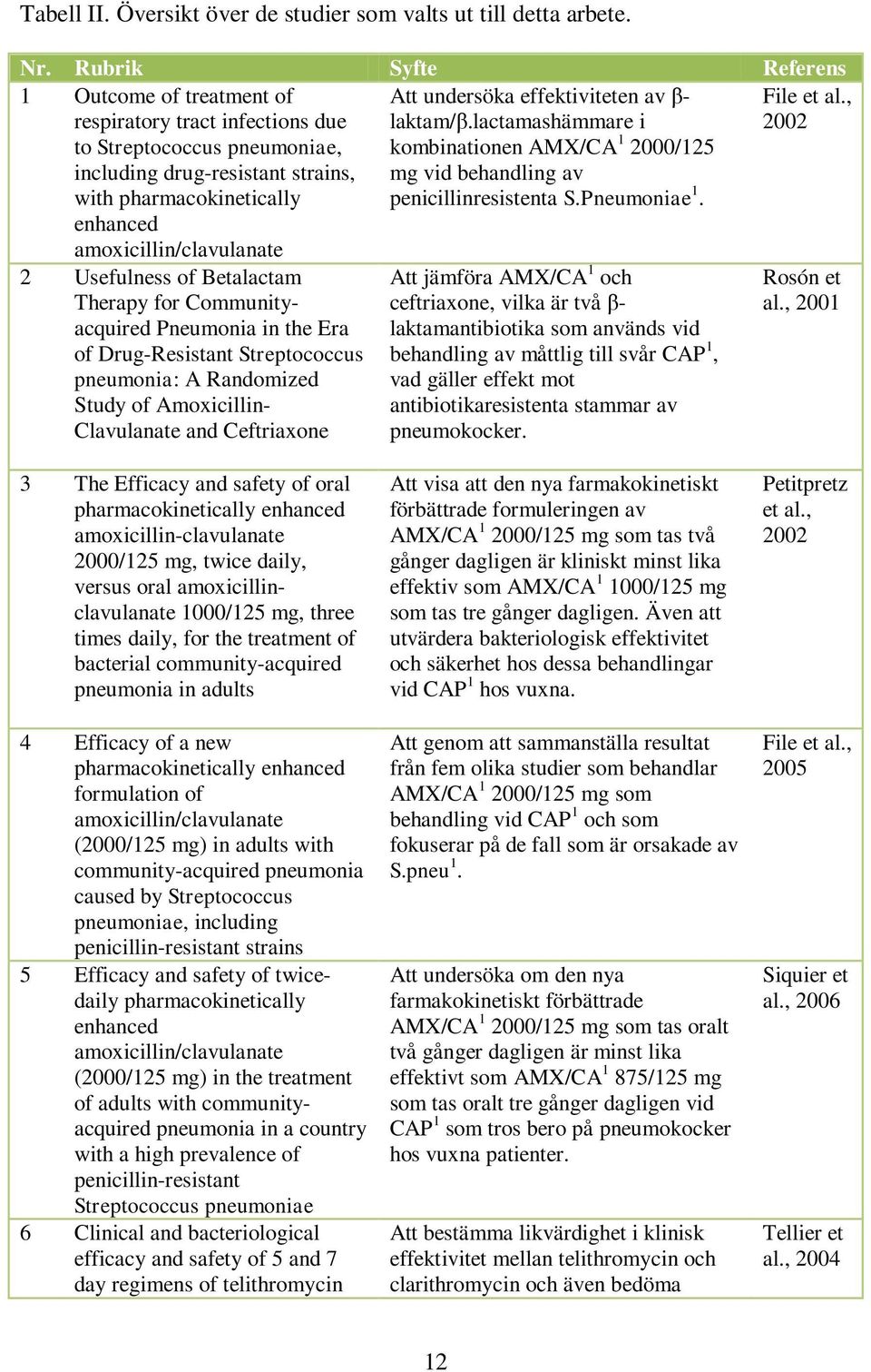 amoxicillin/clavulanate Att undersöka effektiviteten av β laktam/β.lactamashämmare i kombinationen AMX/CA 1 2000/125 mg vid behandling av penicillinresistenta S.Pneumoniae 1. File et al.