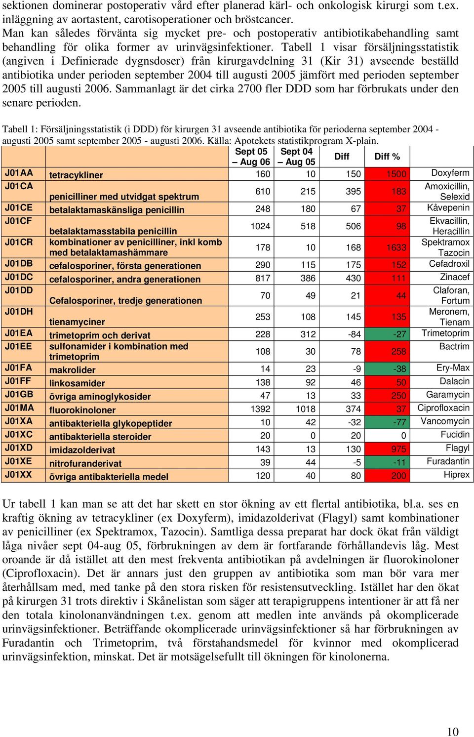 Tabell 1 visar försäljningsstatistik (angiven i Definierade dygnsdoser) från kirurgavdelning 31 (Kir 31) avseende beställd antibiotika under perioden september 2004 till augusti 2005 jämfört med