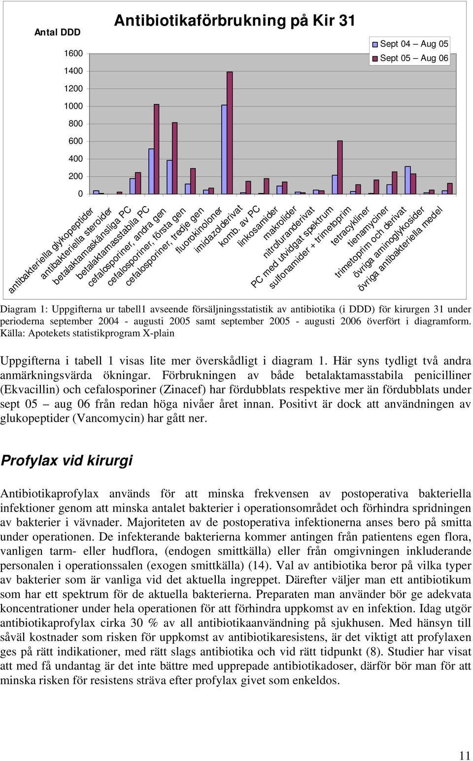 av PC linkosamider makrolider nitrofuranderivat PC med utvidgat spektrum sulfonamider + trimetoprim tetracykliner tienamyciner trimetoprim och derivat övriga aminoglykosider övriga antibakteriella