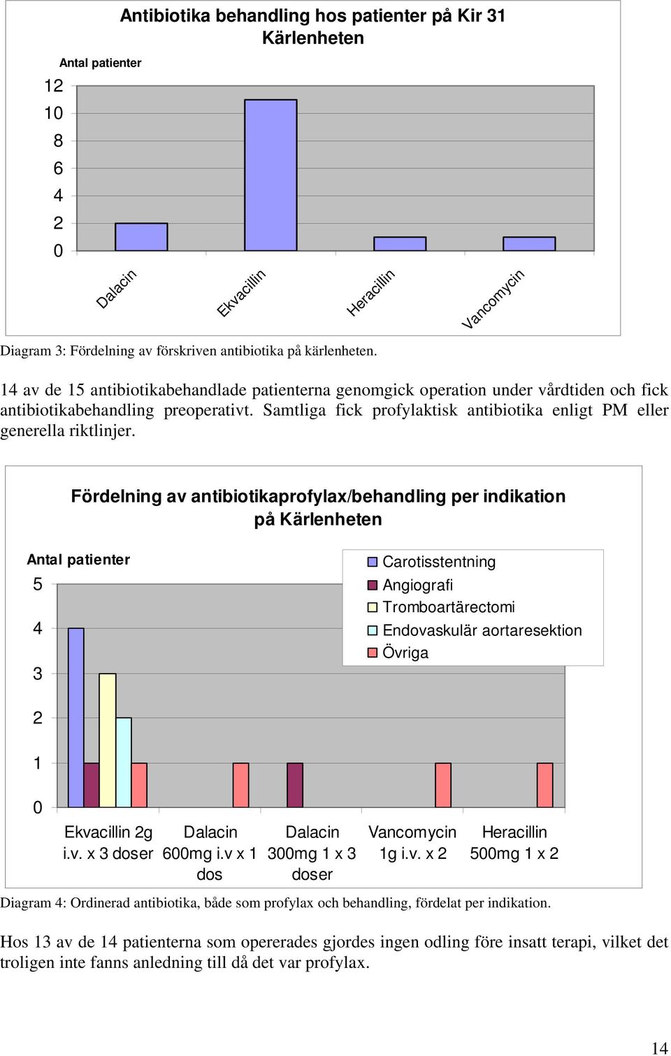 Samtliga fick profylaktisk antibiotika enligt PM eller generella riktlinjer.