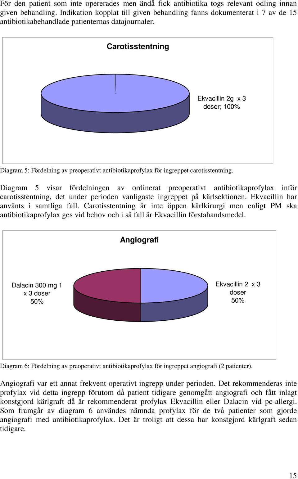 Carotisstentning Ekvacillin 2g x 3 doser; 100% Diagram 5: Fördelning av preoperativt antibiotikaprofylax för ingreppet carotisstentning.