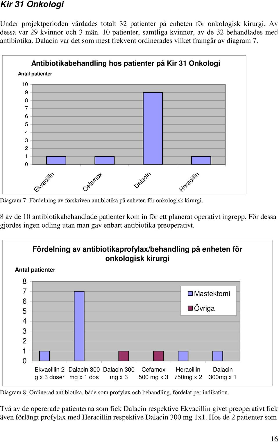 Antibiotikabehandling hos patienter på Kir 31 Onkologi Antal patienter 10 9 8 7 6 5 4 3 2 1 0 Ekvacillin Cefamox Dalacin Heracillin Diagram 7: Fördelning av förskriven antibiotika på enheten för