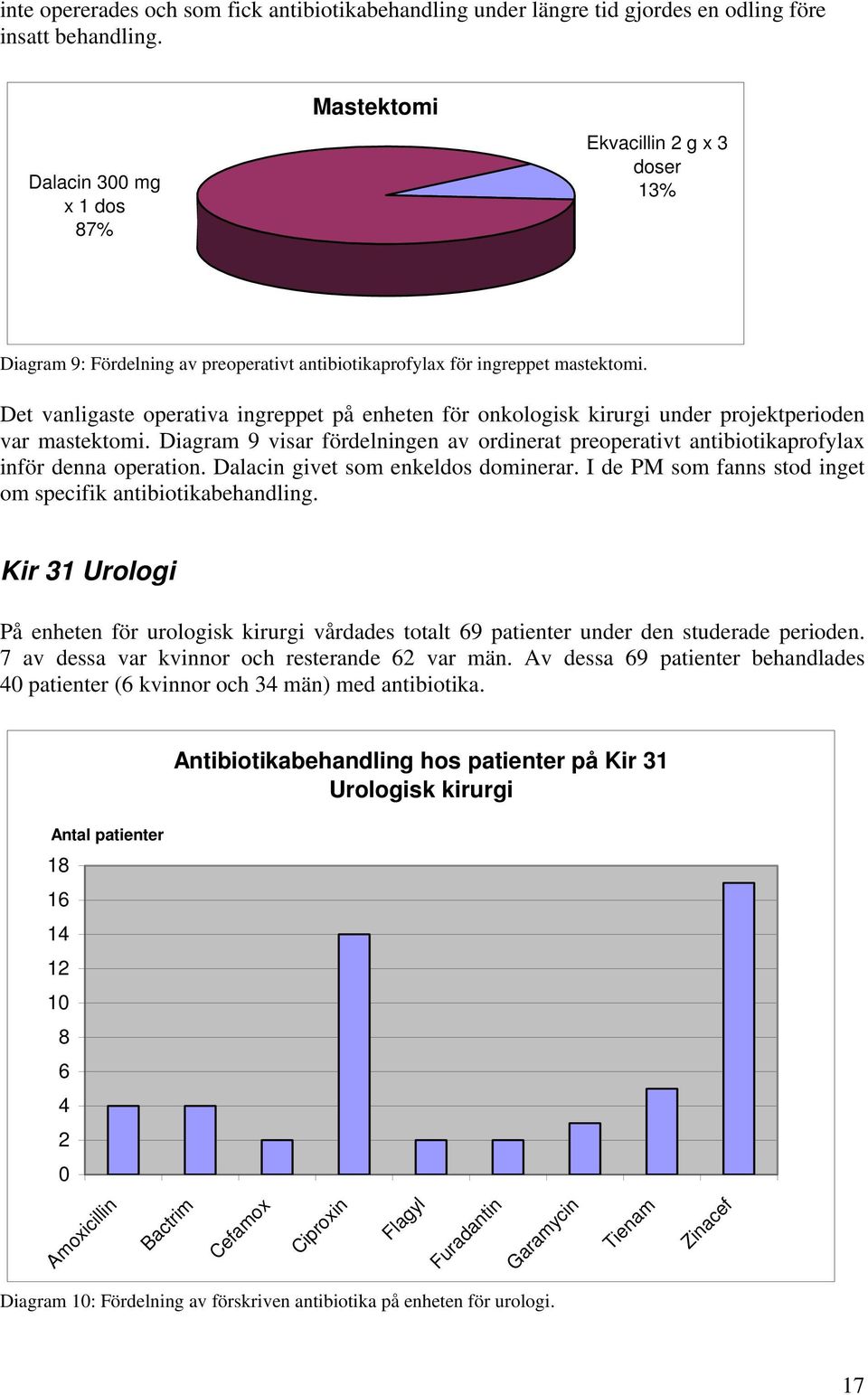 Det vanligaste operativa ingreppet på enheten för onkologisk kirurgi under projektperioden var mastektomi.