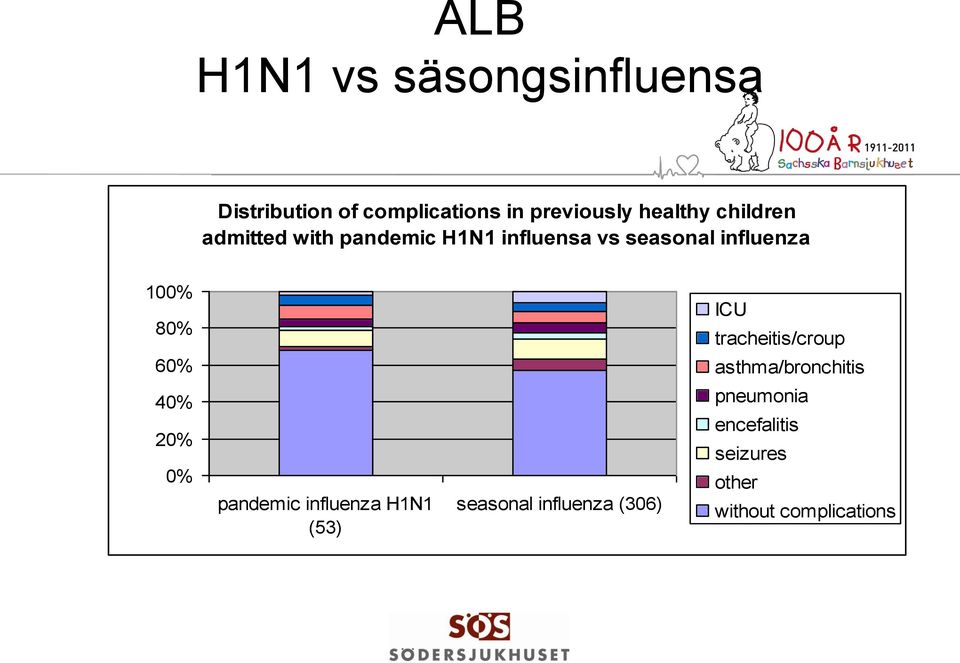 ICU tracheitis/croup asthma/bronchitis 40% 20% 0% pandemic influenza H1N1 (53)