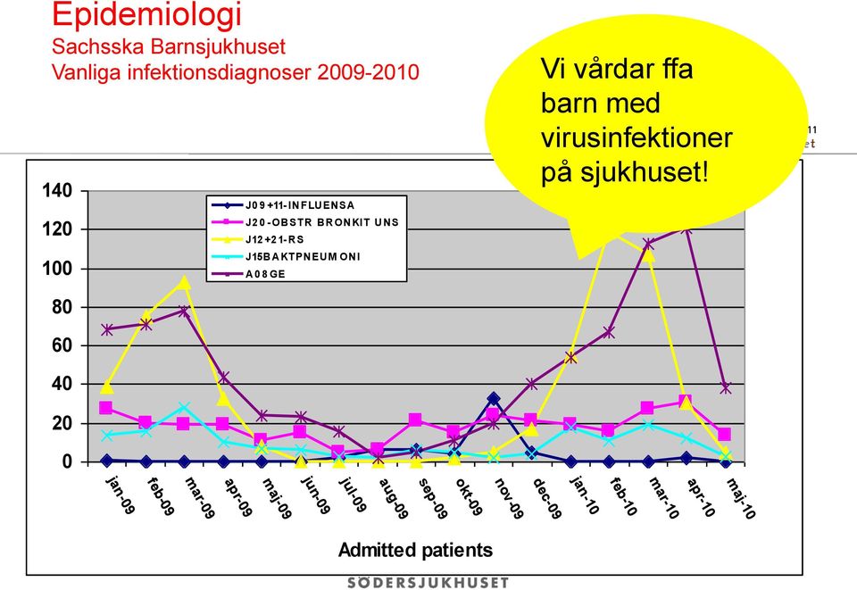 vårdar ffa barn med virusinfektioner på sjukhuset!