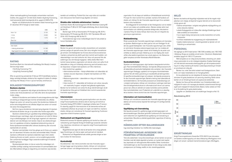 Kapital- och förfallostrukturen för bankens totala finansiering per den 31 december 2013 framgår av tabell nedan.