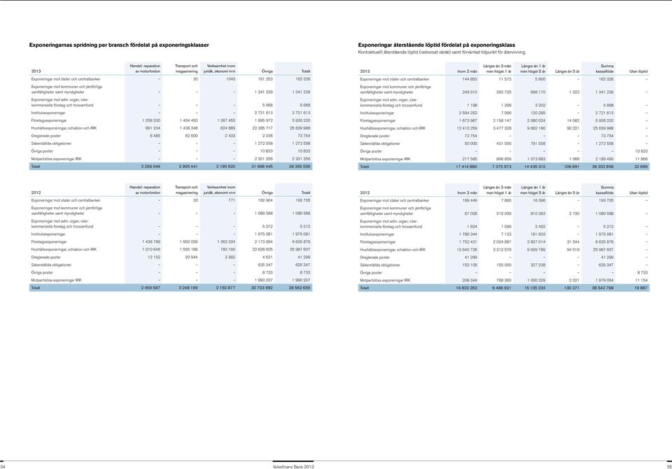 2013 Handel: reparation av motorfordon Transport och magasinering Verksamhet inom juridik, ekonomi mm Övriga Totalt Exponeringar mot stater och centralbanker 30 1043 161 253 162 326 Exponeringar mot