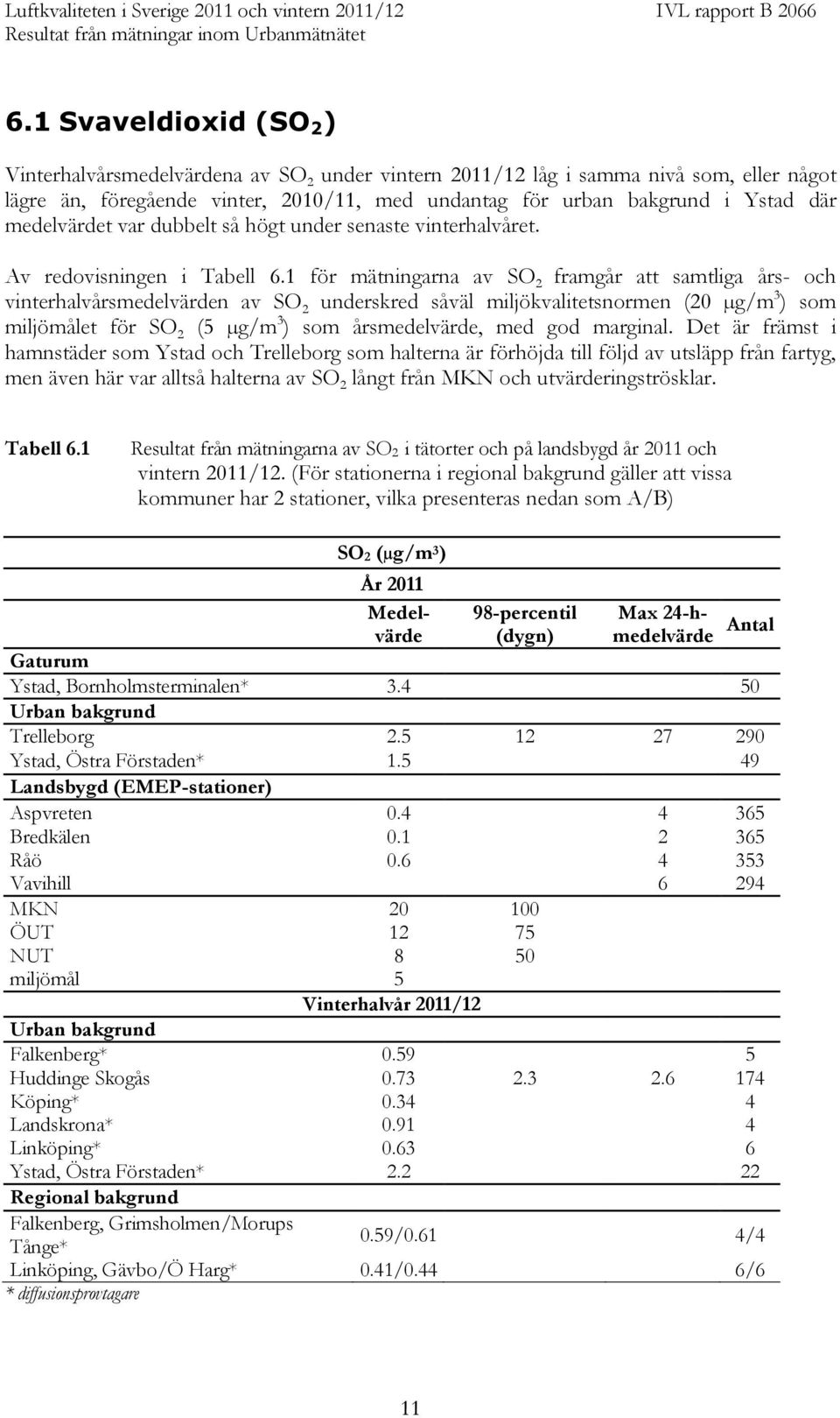 1 för mätningarna av SO 2 framgår att samtliga års- och vinterhalvårsmedelvärden av SO 2 underskred såväl miljökvalitetsnormen (20 µg/m 3 ) som miljömålet för SO 2 (5 µg/m 3 ) som årsmedelvärde, med
