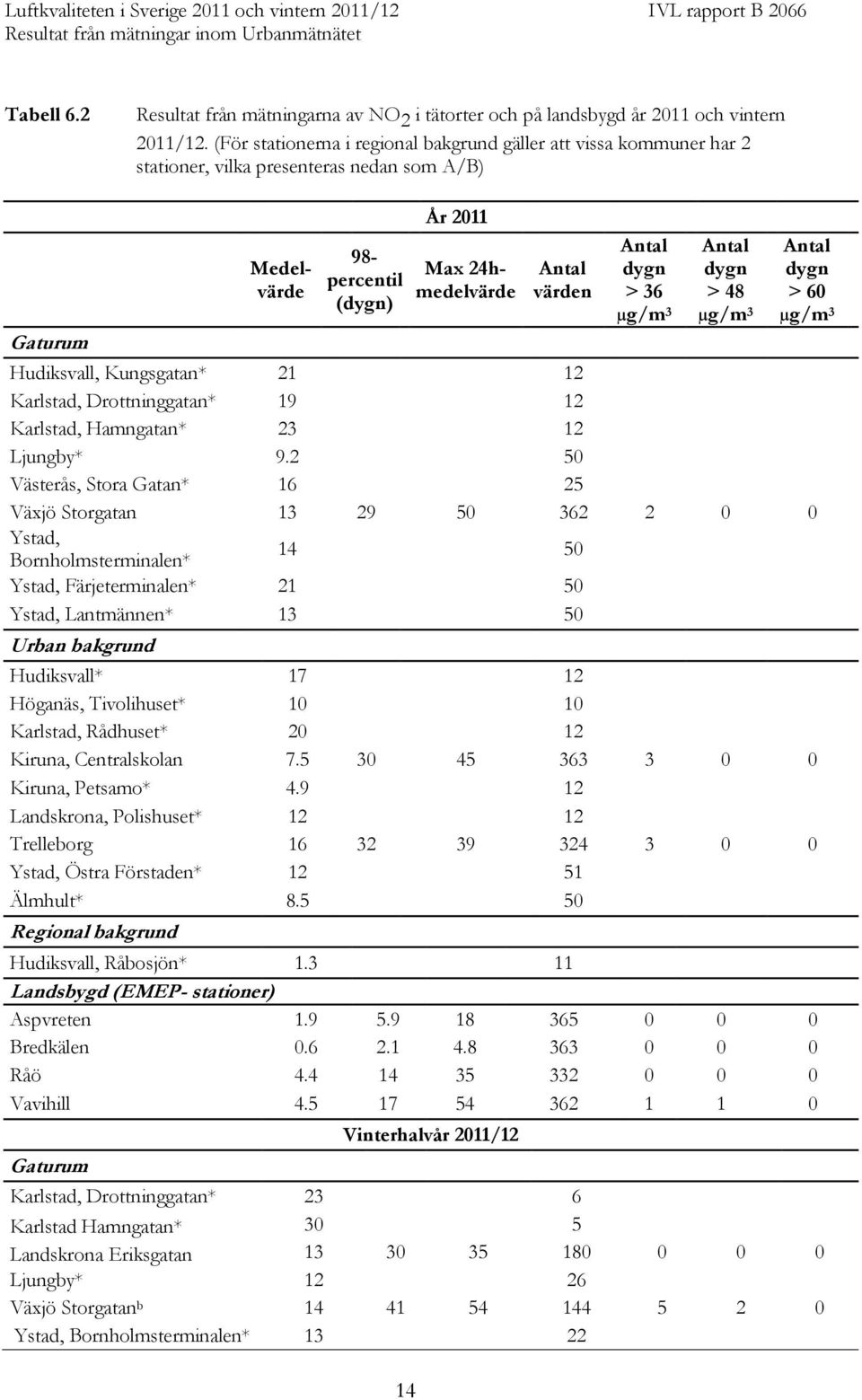 Antal dygn > 36 µg/m 3 Antal dygn > 48 µg/m 3 Antal dygn > 60 µg/m 3 Hudiksvall, Kungsgatan* 21 12 Karlstad, Drottninggatan* 19 12 Karlstad, Hamngatan* 23 12 Ljungby* 9.