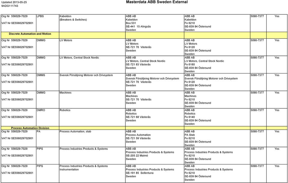Västerås DMRO Robotics Robotics SE-721 68 Västerås Process Automation Division PA Process Automation, stab Process Automation PIPS Process Industries Products & Systems Process Industries Products &