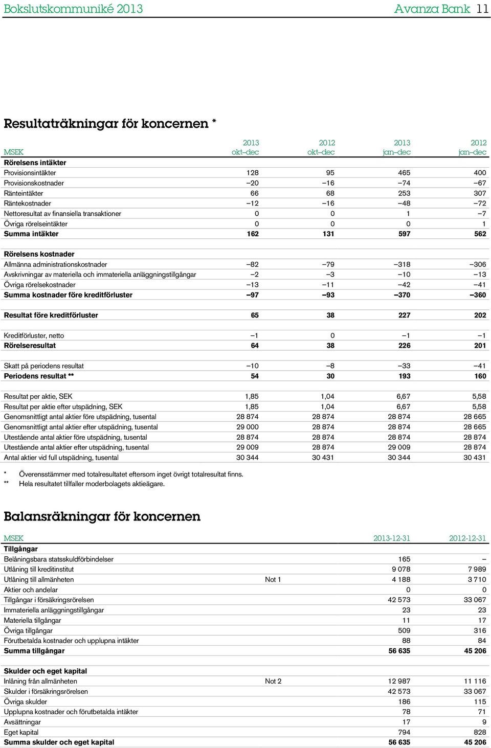 82 79 318 306 Avskrivningar av materiella och immateriella anläggningstillgångar 2 3 10 13 Övriga rörelsekostnader 13 11 42 41 Summa kostnader före kreditförluster 97 93 370 360 Resultat före