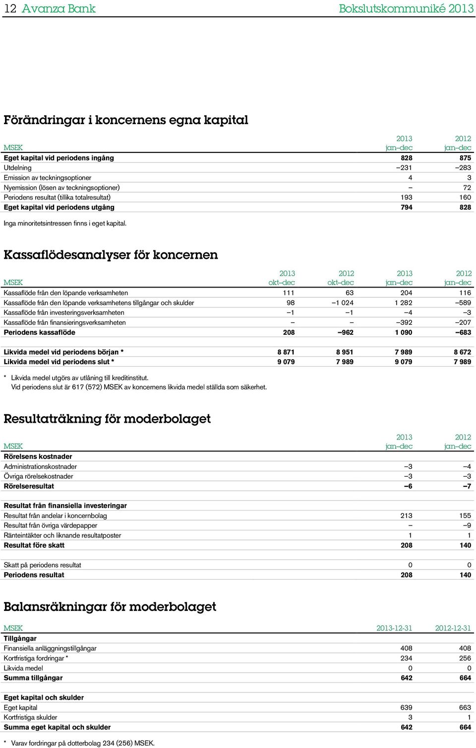 Kassaflödesanalyser för koncernen MSEK okt dec okt dec Kassaflöde från den löpande verksamheten 111 63 204 116 Kassaflöde från den löpande verksamhetens tillgångar och skulder 98 1 024 1 282 589