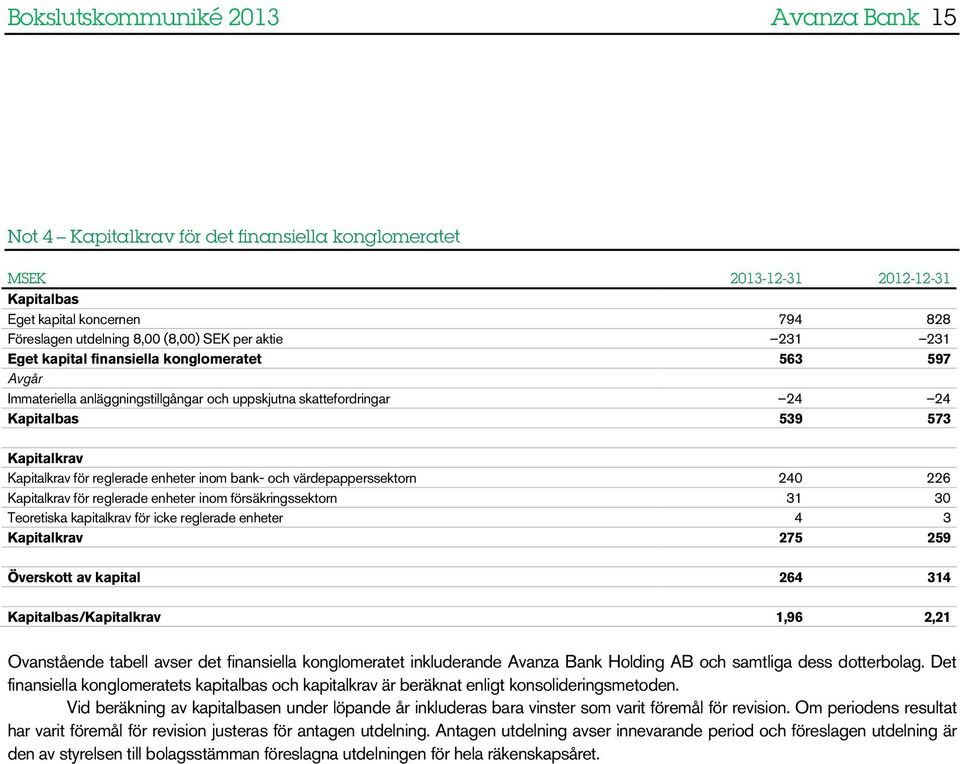 bank- och värdepapperssektorn 240 226 Kapitalkrav för reglerade enheter inom försäkringssektorn 31 30 Teoretiska kapitalkrav för icke reglerade enheter 4 3 Kapitalkrav 275 259 Överskott av kapital