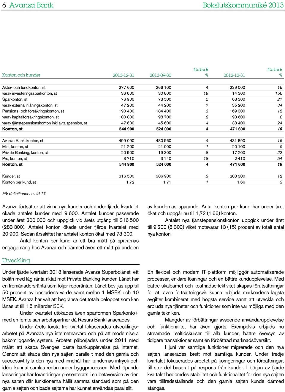 st 100 800 98 700 2 93 600 8 varav tjänstepensionskonton inkl avtalspension, st 47 600 45 600 4 38 400 24 Konton, st 544 900 524 000 4 471 600 16 Avanza Bank, konton, st 499 090 480 560 4 431 890 16