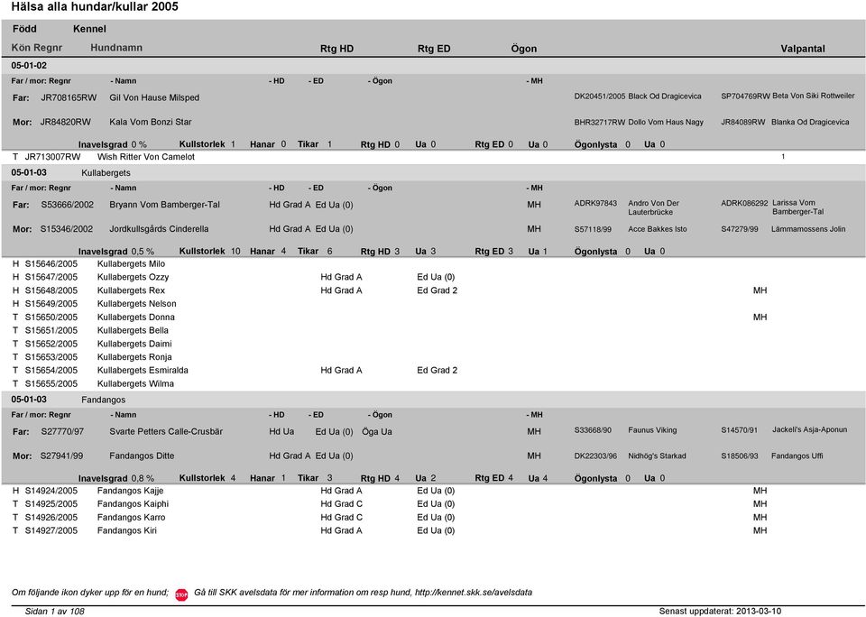Ögonlysta 0 Ua 0 JR713007RW Wish Ritter Von Camelot 1 05-01-03 Kullabergets Far / mor: Regnr - Namn - D - ED - Ögon - S53666/2002 Bryann Vom Bamberger-al d Grad A Ed Ua (0) S15346/2002 Jordkullsgårds