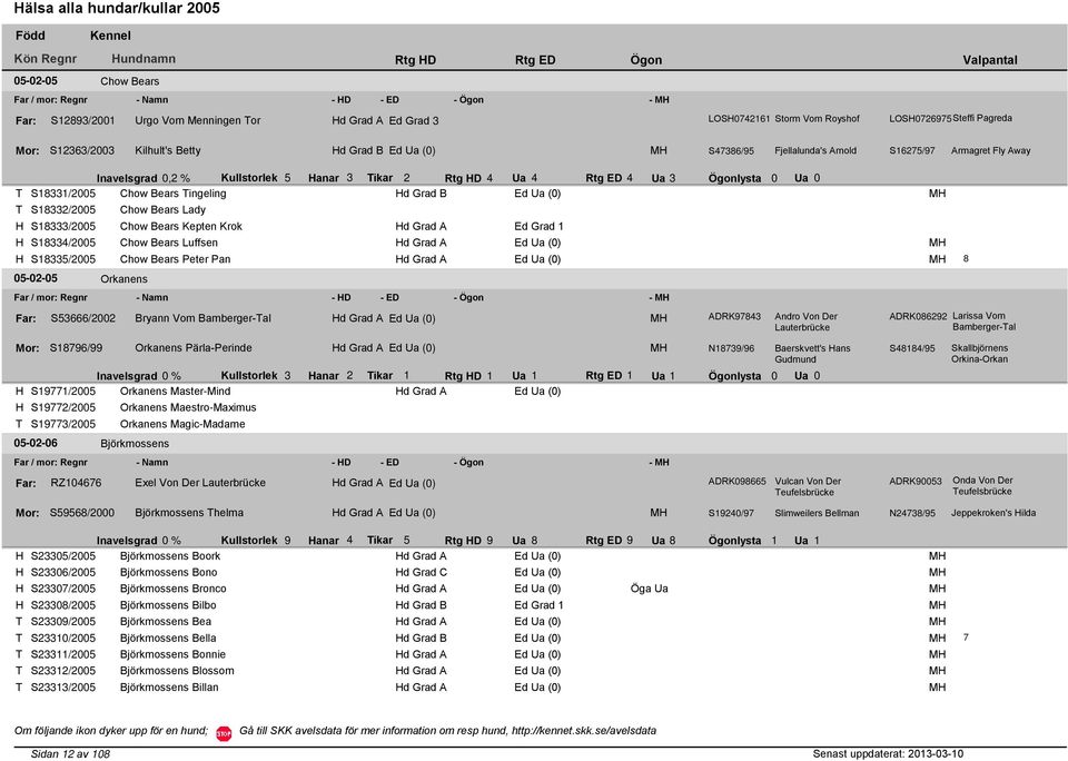 ikar 2 Rtg D 4 Ua 4 Rtg ED 4 Ua 3 Ögonlysta 0 Ua 0 S18331/2005 Chow Bears ingeling d Grad B Ed Ua (0) S18332/2005 Chow Bears Lady S18333/2005 Chow Bears Kepten Krok d Grad A Ed Grad 1 S18334/2005