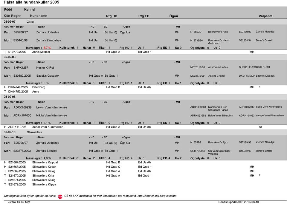 Mirakel d Grad A Ed Grad 1 05-02-08 Far / mor: Regnr - Namn - D - ED - Ögon - SPK1257 Nestor Ki-Rot N18739/96 Baerskvett's ans Gudmund S32258/94 Zuma's Orakel ME8111/00 Artur Vom artau