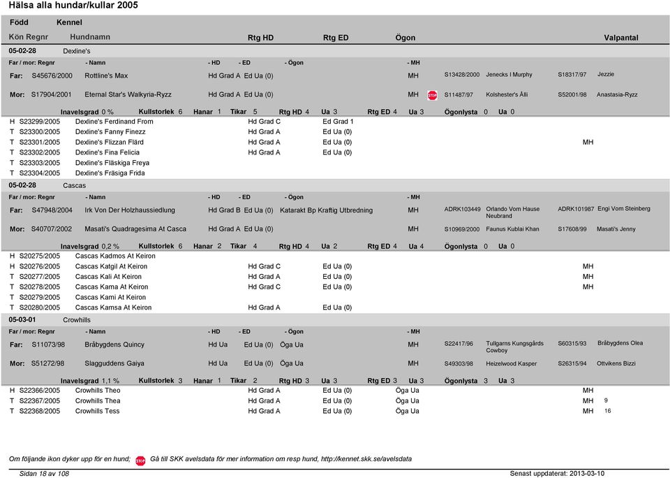 Ua 3 Rtg ED 4 Ua 3 Ögonlysta 0 Ua 0 S23299/2005 Dexline's Ferdinand From d Grad C Ed Grad 1 S23300/2005 Dexline's Fanny Finezz d Grad A Ed Ua (0) S23301/2005 Dexline's Flizzan Flärd d Grad A Ed Ua