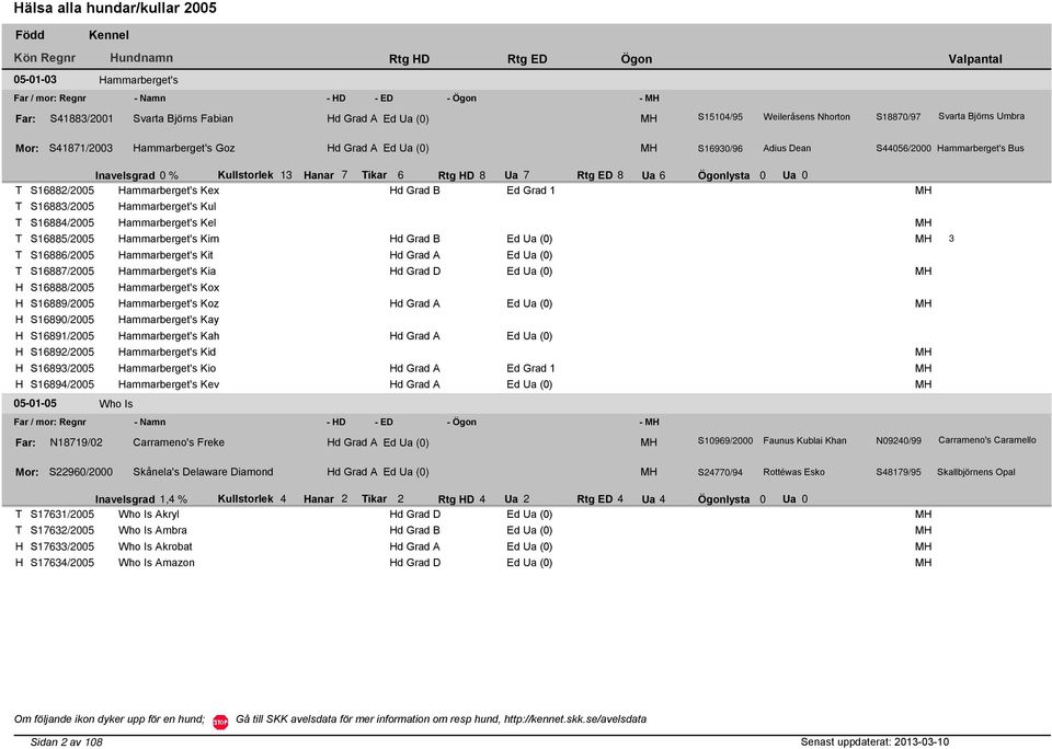 ikar 6 Rtg D 8 Ua 7 Rtg ED 8 Ua 6 Ögonlysta 0 Ua 0 S16882/2005 ammarberget's Kex d Grad B Ed Grad 1 S16883/2005 ammarberget's Kul S16884/2005 ammarberget's Kel S16885/2005 ammarberget's Kim d Grad B