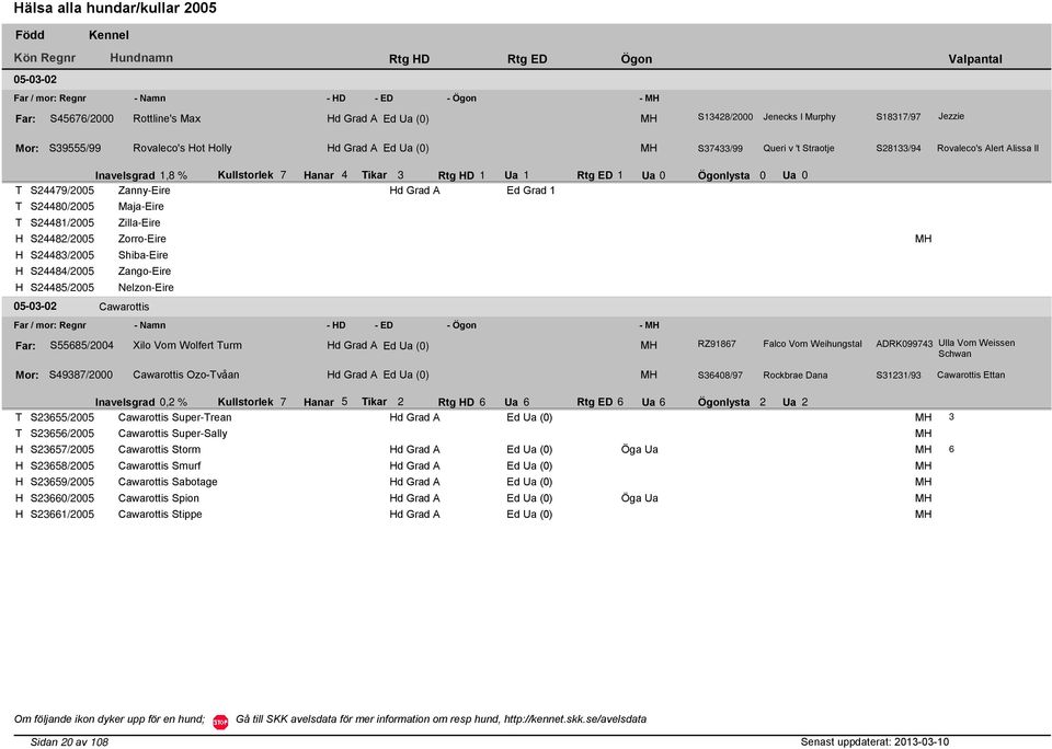 Rtg ED 1 Ua 0 Ögonlysta 0 Ua 0 S24479/2005 Zanny-Eire d Grad A Ed Grad 1 S24480/2005 S24481/2005 Maja-Eire Zilla-Eire S24482/2005 Zorro-Eire S24483/2005 S24484/2005 S24485/2005 Shiba-Eire Zango-Eire