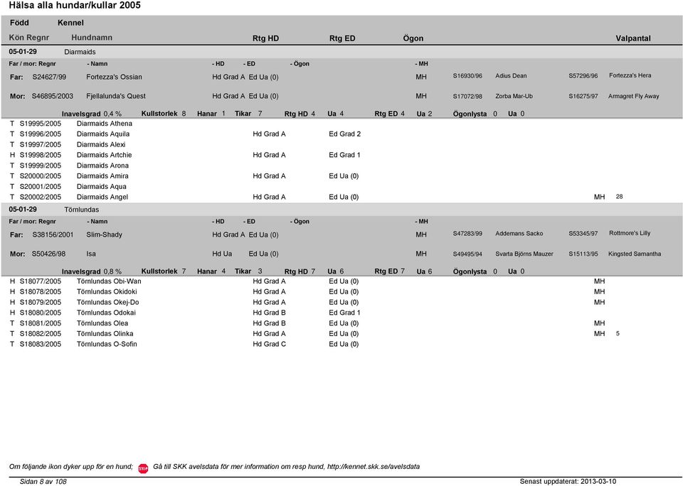 Ua 2 Ögonlysta 0 Ua 0 S19995/2005 Diarmaids Athena S19996/2005 Diarmaids Aquila d Grad A Ed Grad 2 S19997/2005 Diarmaids Alexi S19998/2005 Diarmaids Artchie d Grad A Ed Grad 1 S19999/2005 Diarmaids