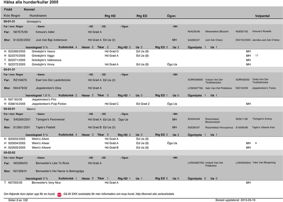 Rtg D 3 Ua 2 Rtg ED 3 Ua 3 Ögonlysta 1 Ua 1 S22369/2005 Grindsjön's Vasco d Grad D Ed Ua (0) S22370/2005 Grindsjön's Viggo d Grad A Ed Ua (0) 17 S22371/2005 Grindsjön's Valtonessa S22372/2005