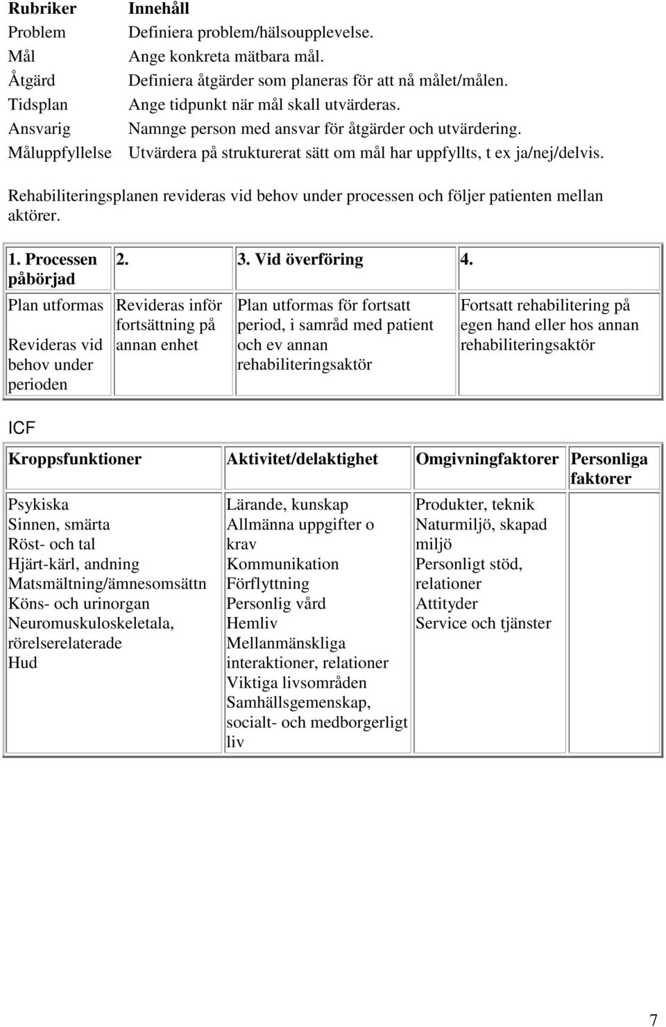 Rehabiliteringsplanen revideras vid behov under processen och följer patienten mellan aktörer. 1. Processen påbörjad Plan utformas Revideras vid behov under perioden 2. 3. Vid överföring 4.