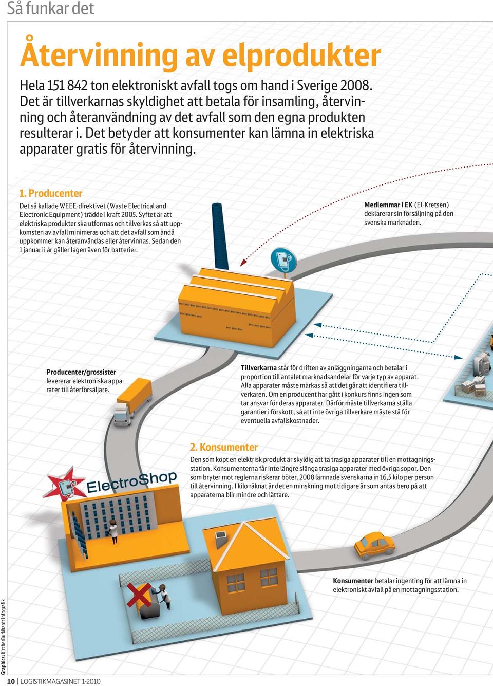 Det betyder att konsumenter kan lämna in elektriska apparater gratis för återvinning. 1. Producenter Det så kallade WEEE-direktivet (Waste Electrical and Electronic Equipment) trädde i kraft 2005.