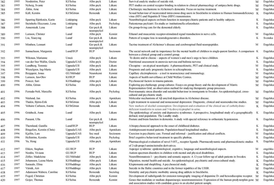 384 1995 Åhlin, Arne KI/Solna Allm psyk Läkare Cholinergic mechanisms in Alzheimer's dementia: Focus on tacrine treatment.