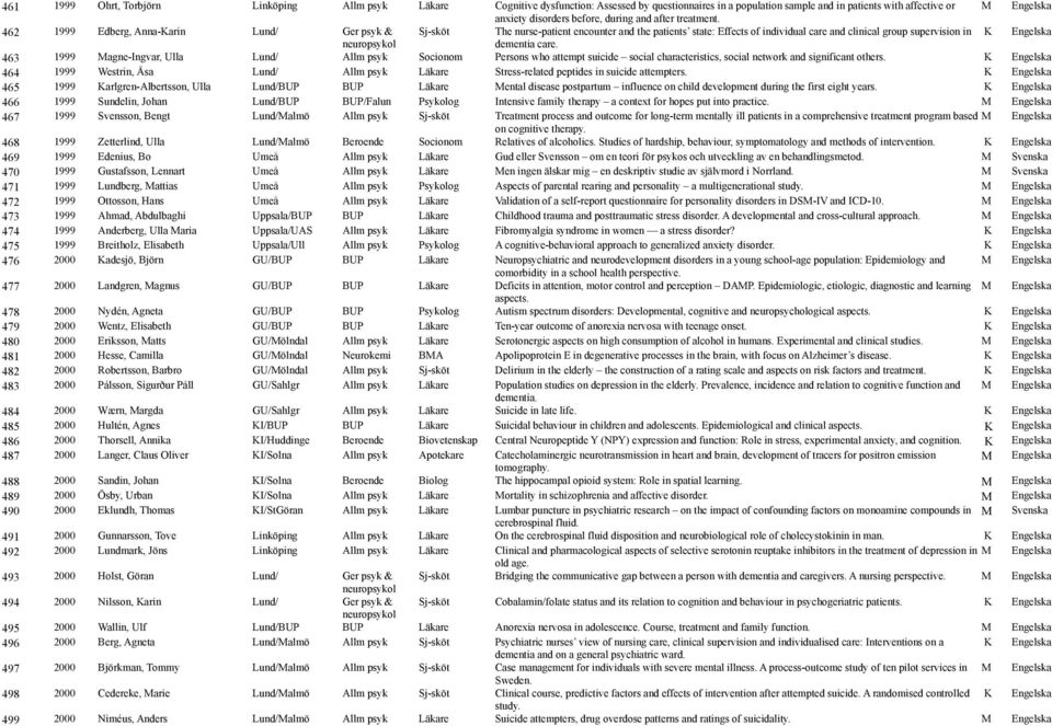 462 1999 Edberg, Anna-Karin Lund/ Ger psyk & Sj-sköt The nurse-patient encounter and the patients state: Effects of individual care and clinical group supervision in K Engelska dementia care.