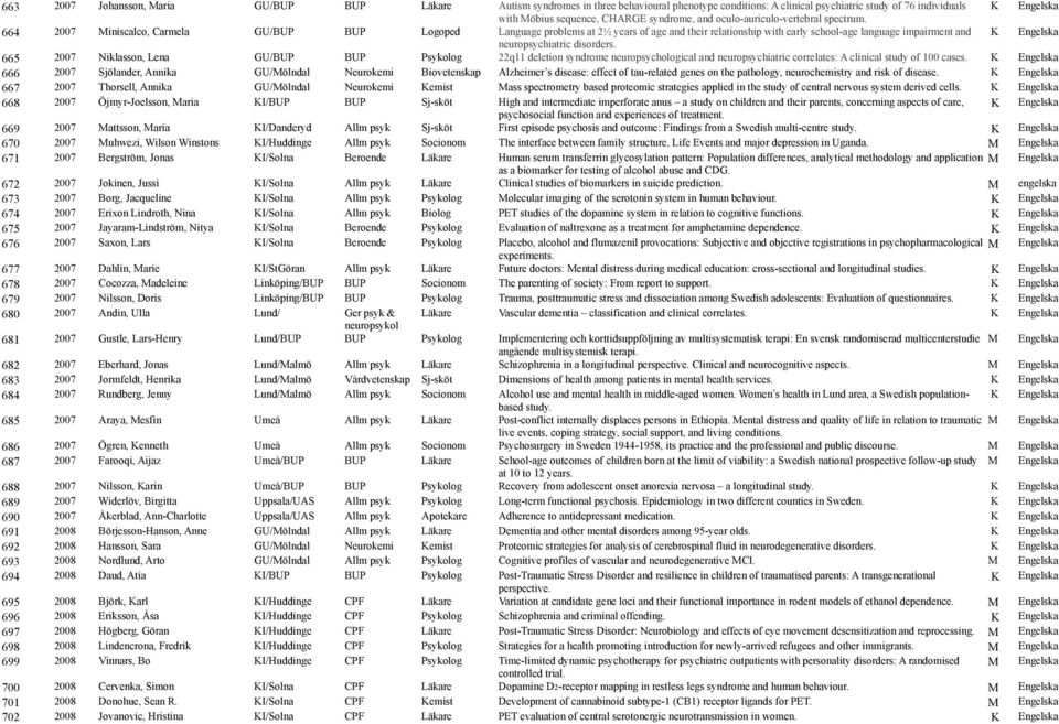 664 2007 Miniscalco, Carmela GU/BUP BUP Logoped Language problems at 2½ years of age and their relationship with early school-age language impairment and K Engelska neuropsychiatric disorders.