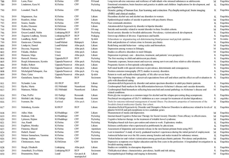 KI/Solna CPF Psykolog Genetic gating of human fear, fear learning and extinction: Psychophysiological, brain imaging K Engelska (fmri) and clinical studies.