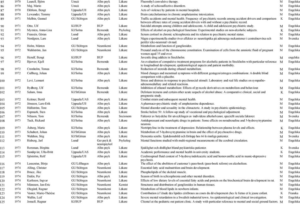 88 1970 Lewander, Tommy Uppsala/Ull Allm psyk Läkare Brain catecholamines in chronic amphetamine intoxication. 89 1971 Melbin, Gunnel GU/StJörgen Allm psyk Läkare Traffic accidents and mental health.