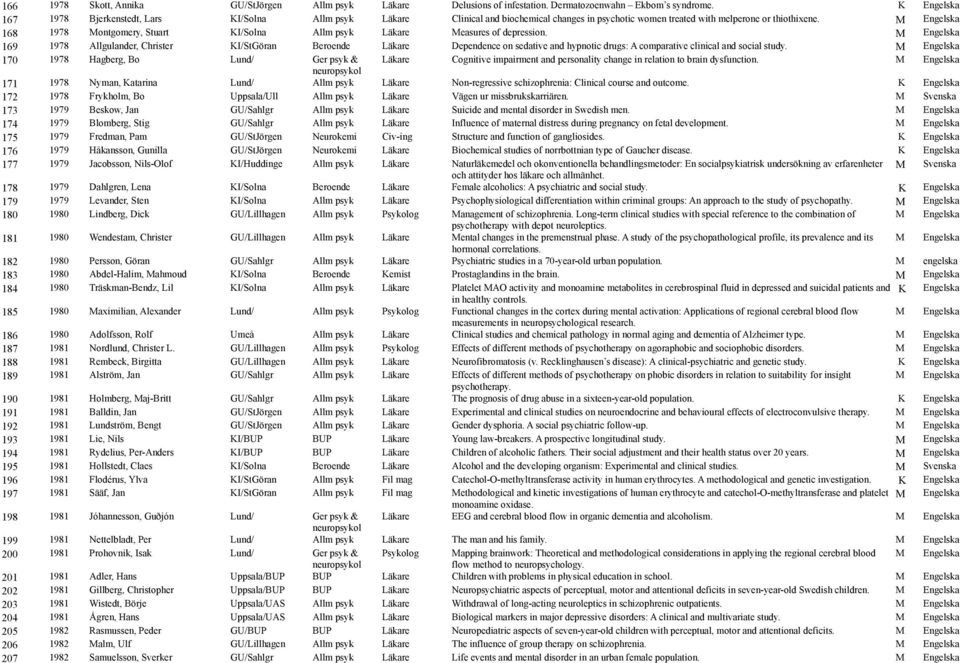168 1978 Montgomery, Stuart KI/Solna Allm psyk Läkare Measures of depression.