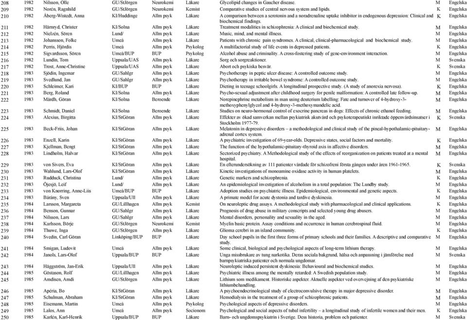 K Engelska 210 1982 Åberg-Wistedt, Anna KI/Huddinge Allm psyk Läkare A comparison between a serotonin and a noradrenaline uptake inhibitor in endogenous depression: Clinical and K Engelska