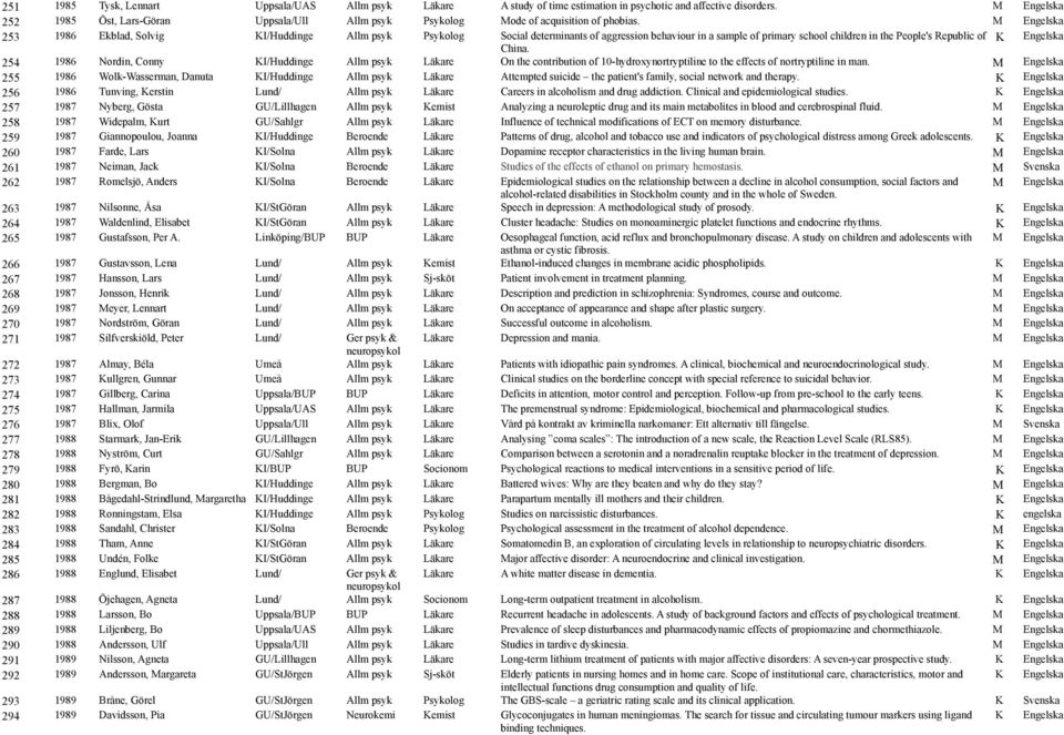 253 1986 Ekblad, Solvig KI/Huddinge Allm psyk Psykolog Social determinants of aggression behaviour in a sample of primary school children in the People's Republic of K Engelska China.