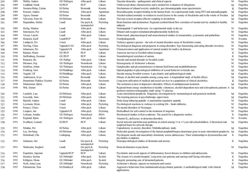 297 1989 Norsten-Höög, Carina KI/Solna Beroende Kemist Mechanisms of ethanol toxicity studied by gas chromatography-mass spectrometry.