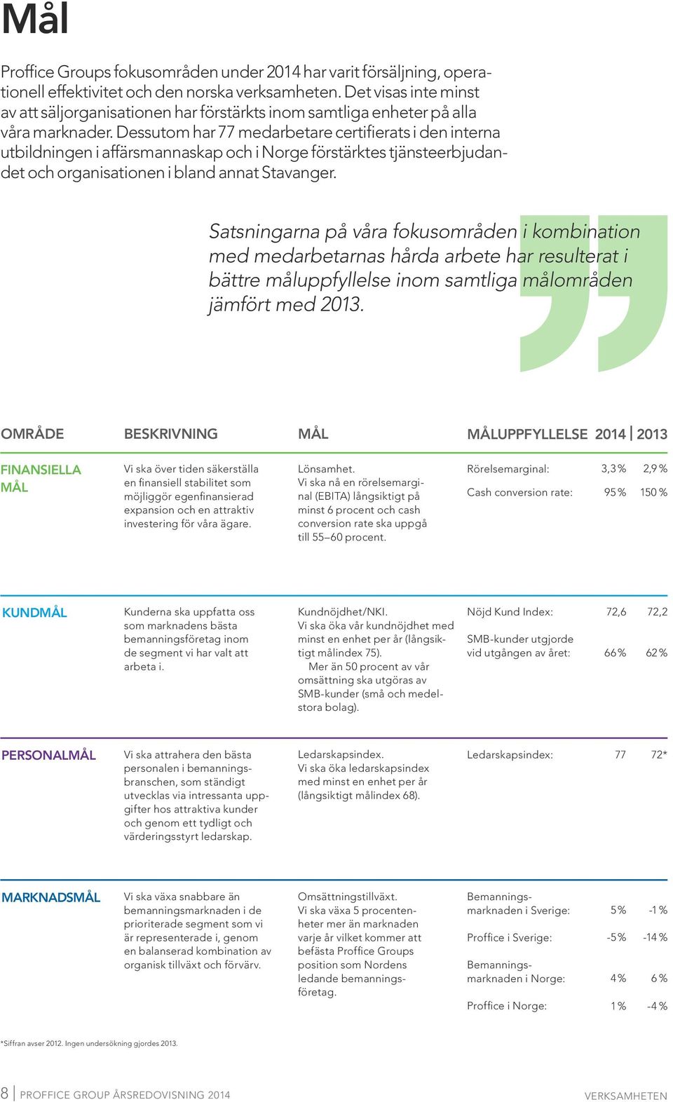 Dessutom har 77 medarbetare certifierats i den interna utbildningen i affärsmannaskap och i Norge förstärktes tjänsteerbjudandet och organisationen i bland annat Stavanger.